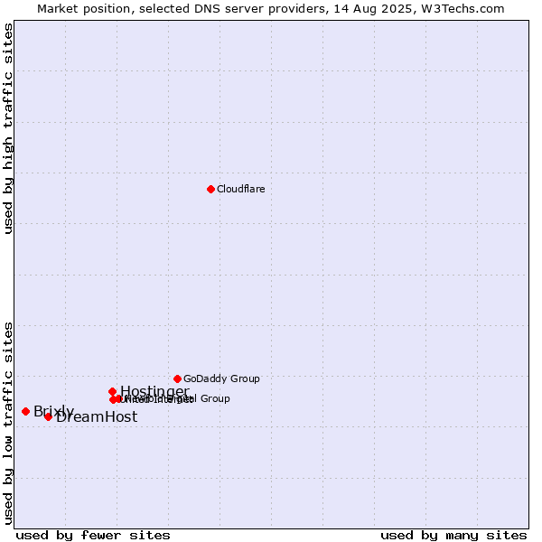 Market position of Hostinger vs. DreamHost vs. Brixly