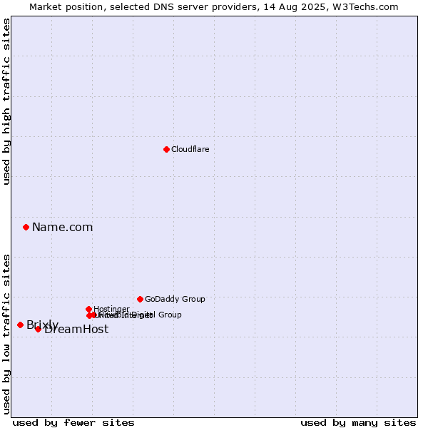 Market position of DreamHost vs. Name.com vs. Brixly