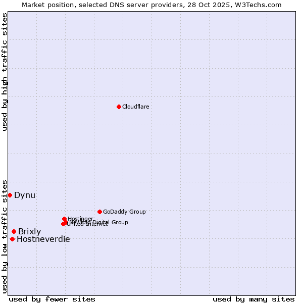 Market position of Brixly vs. Hostneverdie vs. Dynu