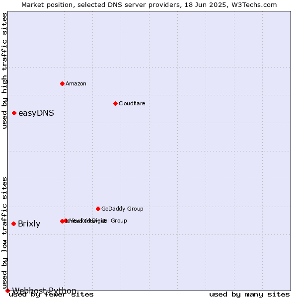 Market position of easyDNS vs. Brixly vs. Webhost Python