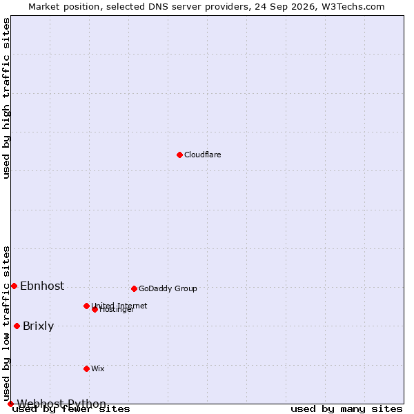 Market position of Brixly vs. Ebnhost vs. Webhost Python
