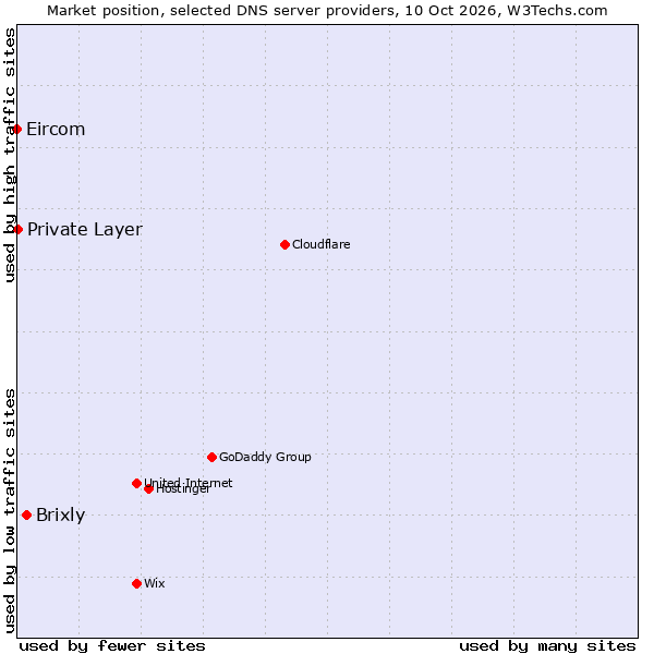 Market position of Brixly vs. Private Layer vs. Eircom