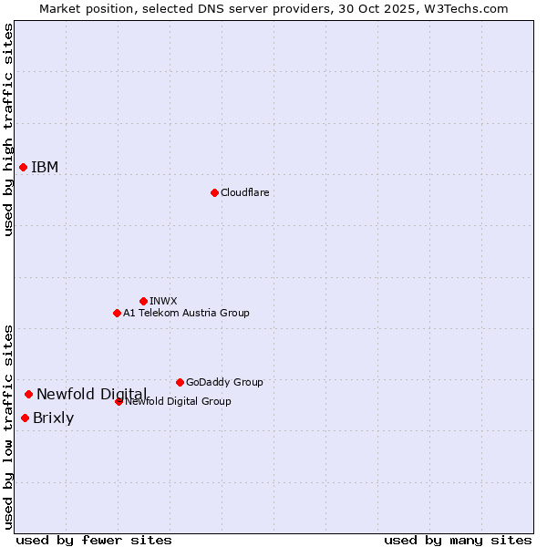 Market position of Newfold Digital vs. Brixly vs. IBM