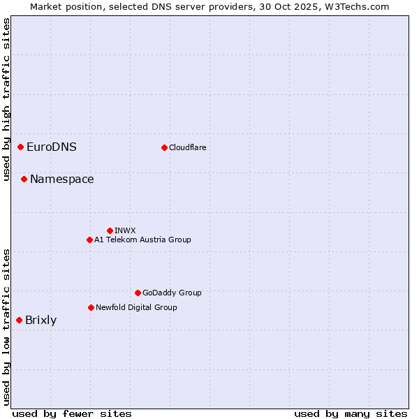 Market position of Namespace vs. EuroDNS vs. Brixly