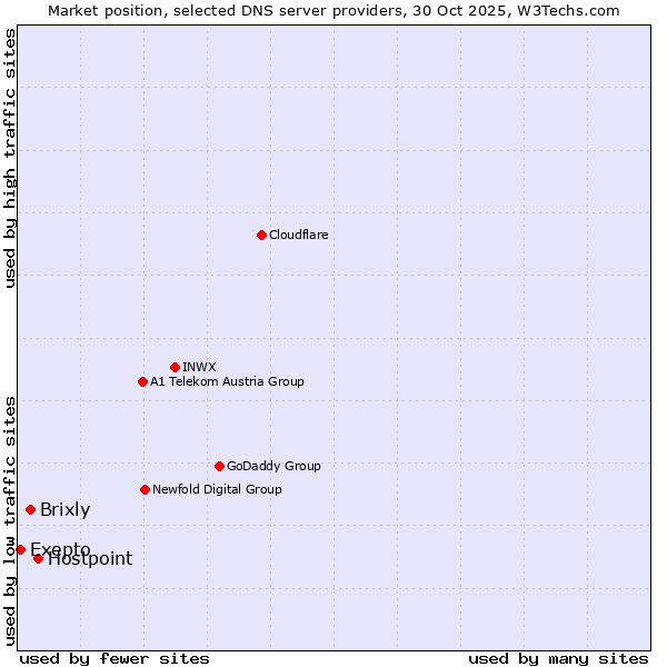 Market position of Hostpoint vs. Brixly vs. Exepto