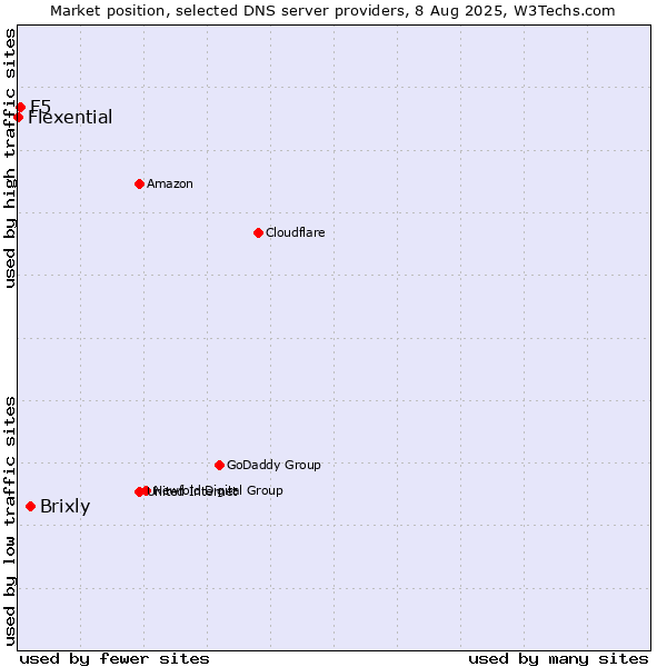 Market position of Brixly vs. F5 vs. Flexential