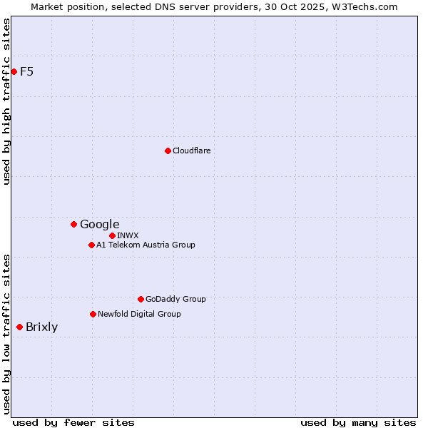 Market position of Google vs. Brixly vs. F5