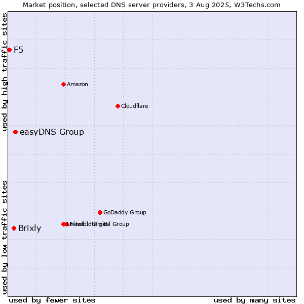 Market position of easyDNS Group vs. Brixly vs. F5