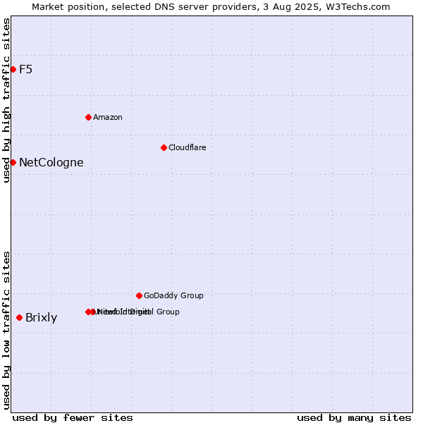 Market position of Brixly vs. NetCologne vs. F5