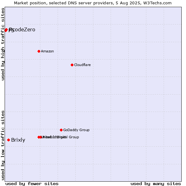 Market position of Brixly vs. RcodeZero vs. F5