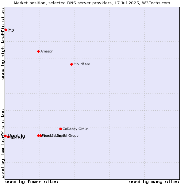 Market position of Brixly vs. F5 vs. Root.lu