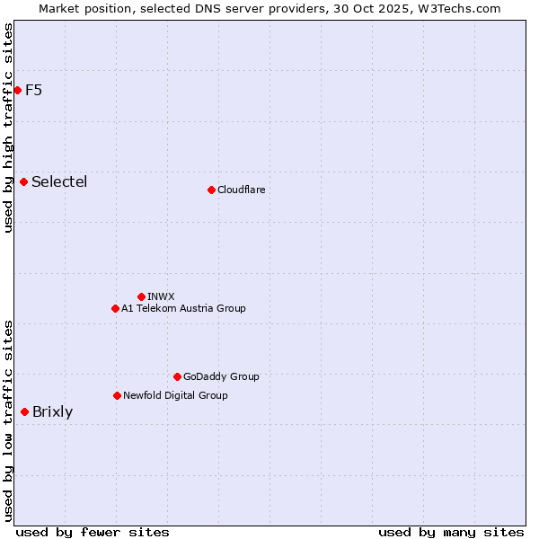 Market position of Brixly vs. Selectel vs. F5