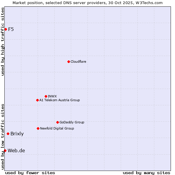 Market position of Brixly vs. F5 vs. Web.de