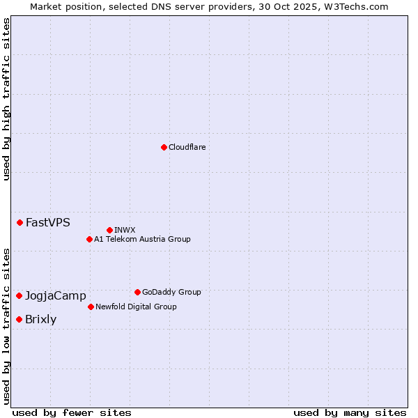 Market position of FastVPS vs. Brixly vs. JogjaCamp