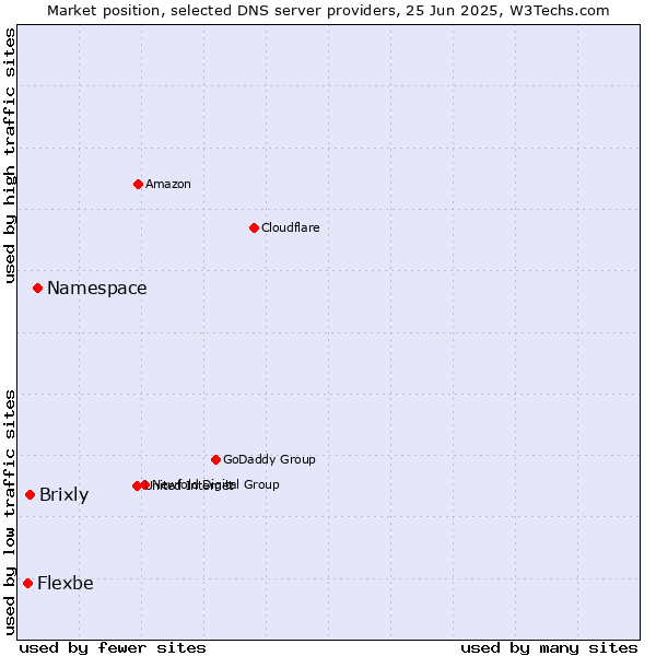 Market position of Namespace vs. Brixly vs. Flexbe