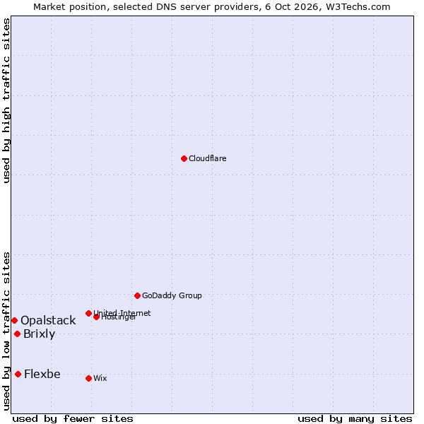 Market position of Brixly vs. Flexbe vs. Opalstack