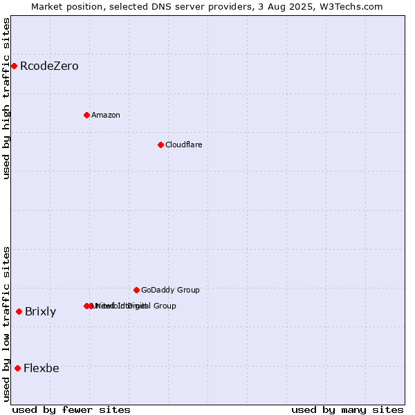 Market position of Brixly vs. Flexbe vs. RcodeZero