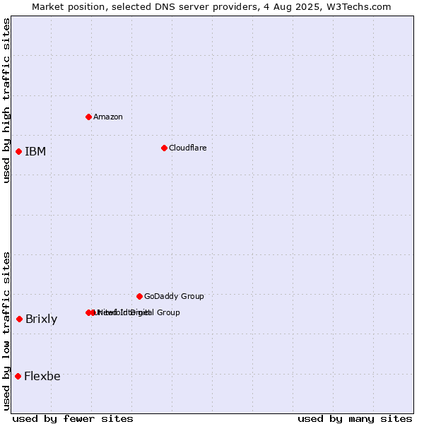Market position of Brixly vs. IBM vs. Flexbe