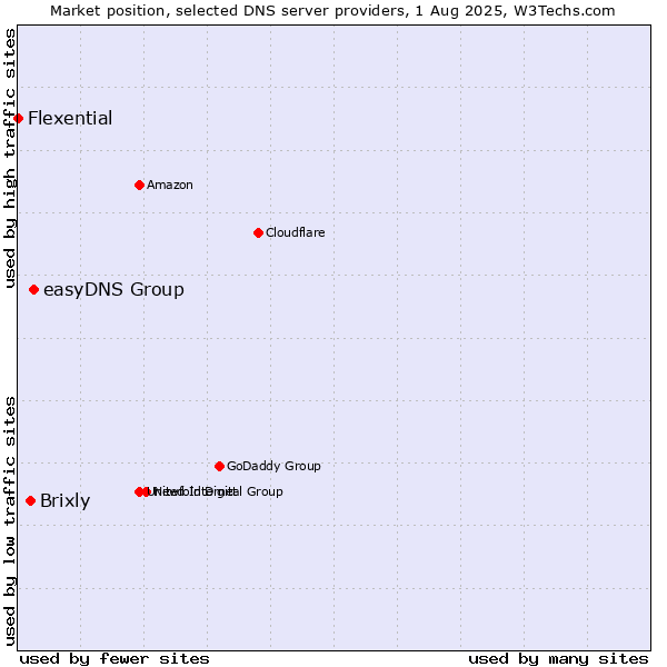 Market position of easyDNS Group vs. Brixly vs. Flexential