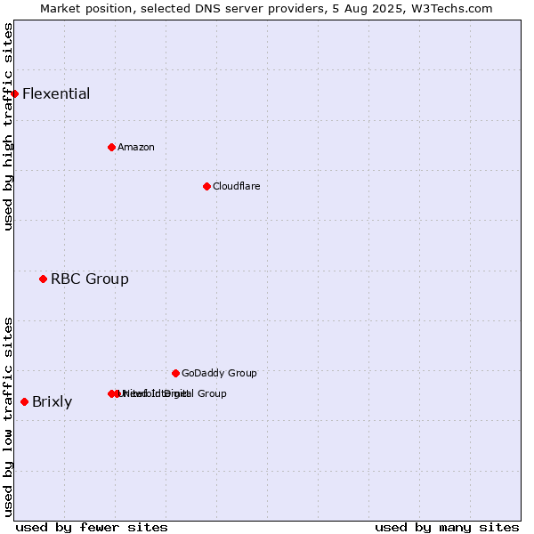 Market position of RBC Group vs. Brixly vs. Flexential