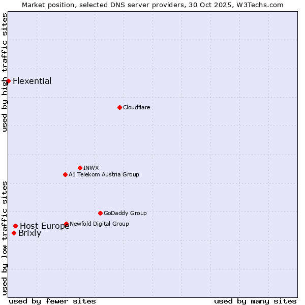 Market position of Host Europe vs. Brixly vs. Flexential