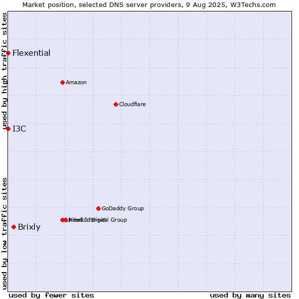 Market position of Brixly vs. I3C vs. Flexential