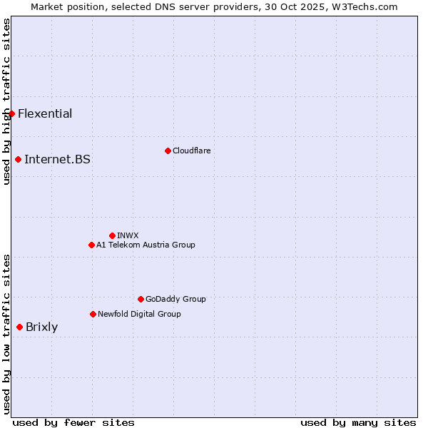 Market position of Brixly vs. Internet.BS vs. Flexential