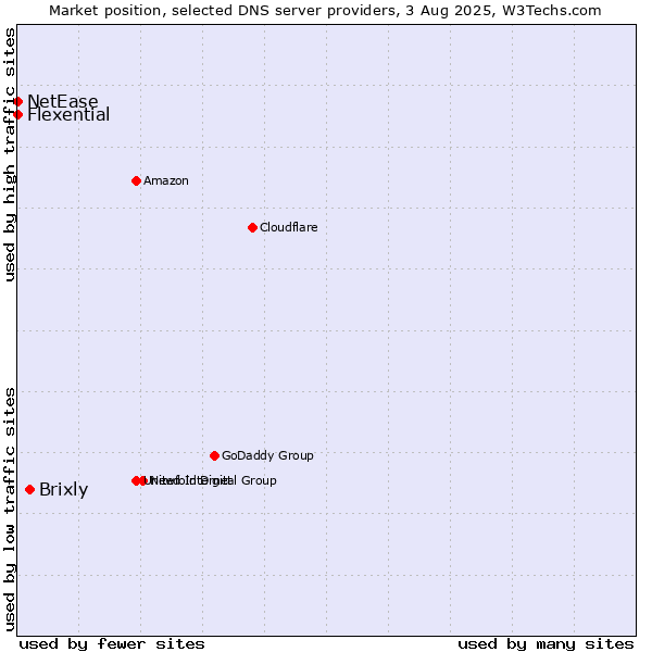 Market position of Brixly vs. Flexential vs. NetEase