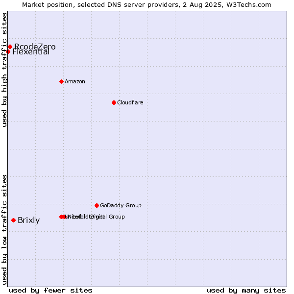 Market position of Brixly vs. RcodeZero vs. Flexential