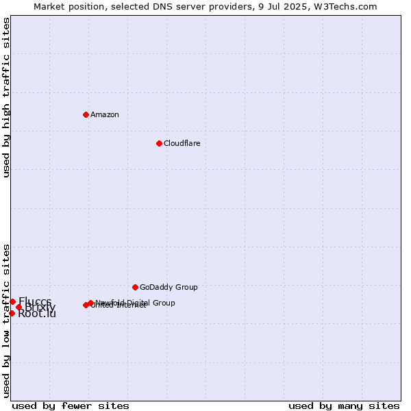 Market position of Brixly vs. Fluccs vs. Root.lu