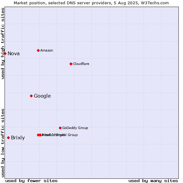 Market position of Google vs. Brixly vs. Nova