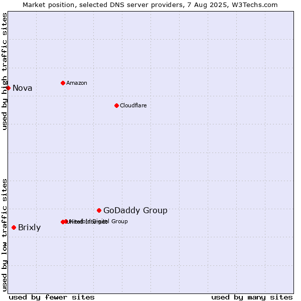 Market position of GoDaddy Group vs. Brixly vs. Nova