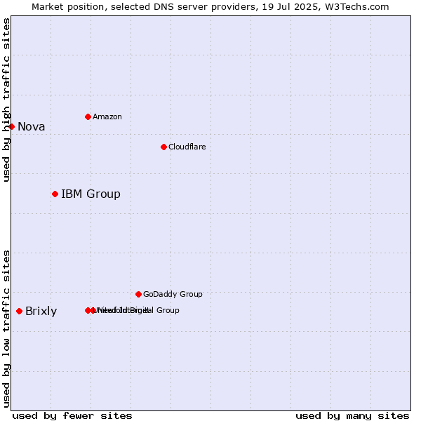 Market position of IBM Group vs. Brixly vs. Nova