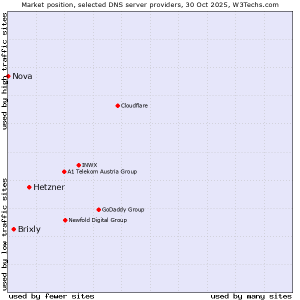 Market position of Hetzner vs. Brixly vs. Nova