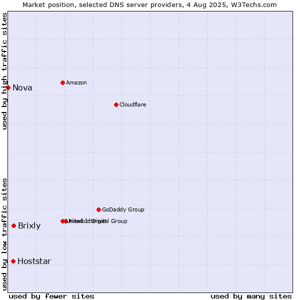 Market position of Brixly vs. Hoststar vs. Nova