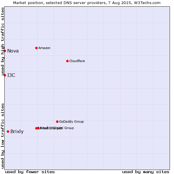 Market position of Brixly vs. I3C vs. Nova