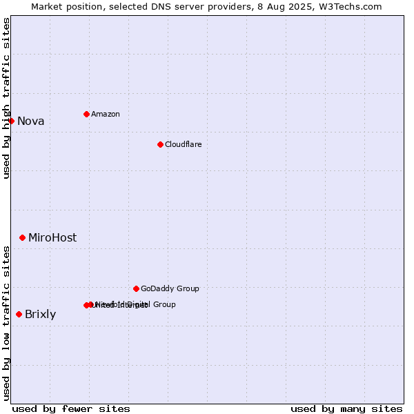 Market position of MiroHost vs. Brixly vs. Nova