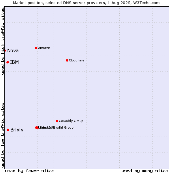 Market position of Brixly vs. IBM vs. Nova