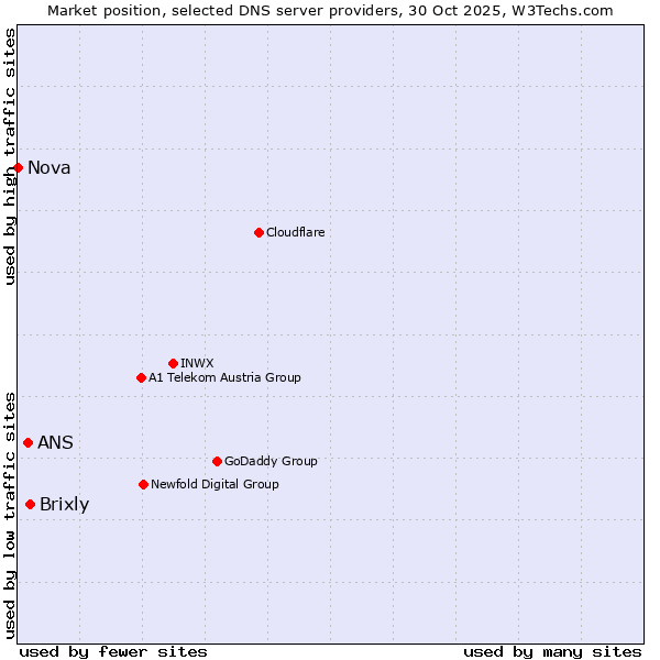 Market position of Brixly vs. ANS vs. Nova