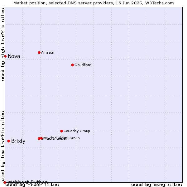 Market position of Brixly vs. Nova vs. Webhost Python