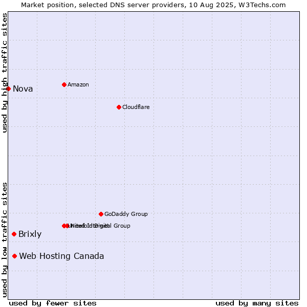 Market position of Web Hosting Canada vs. Brixly vs. Nova