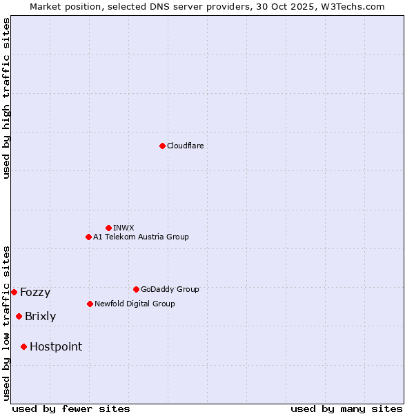 Market position of Hostpoint vs. Brixly vs. Fozzy