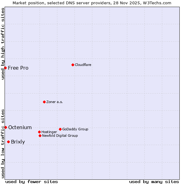 Market position of Brixly vs. Octenium vs. Free Pro