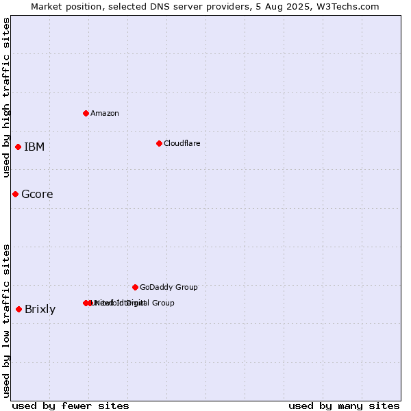Market position of Brixly vs. IBM vs. Gcore