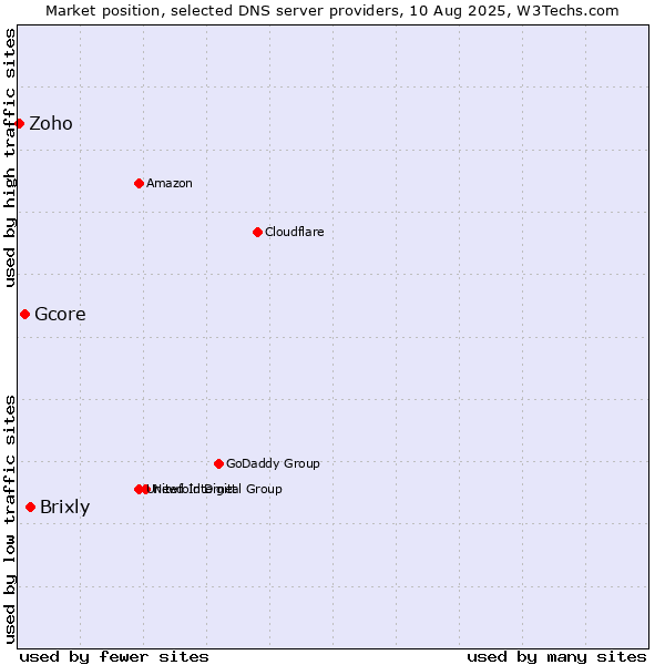 Market position of Brixly vs. Gcore vs. Zoho