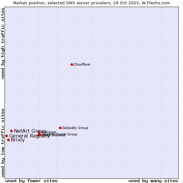 Market position of NetArt Group vs. Brixly vs. General Registry