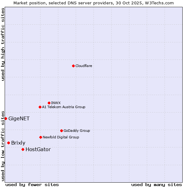 Market position of HostGator vs. Brixly vs. GigeNET