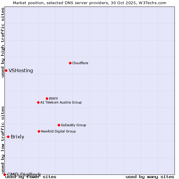Market position of Brixly vs. VSHosting vs. GMO DigiRock