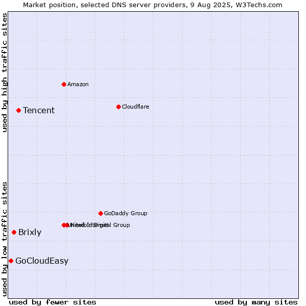 Market position of Tencent vs. Brixly vs. GoCloudEasy