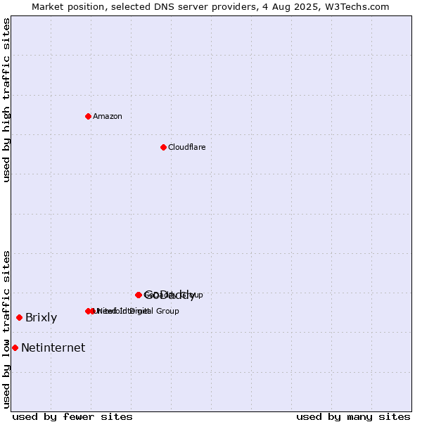 Market position of GoDaddy vs. Brixly vs. Netinternet